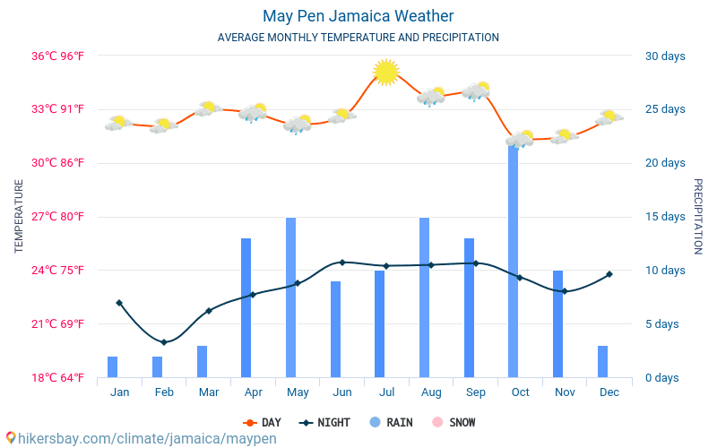 메이펜 - 평균 매달 온도 날씨 2015 - 2024 수 년에 걸쳐 메이펜 에서 평균 온도입니다. 메이펜, 자메이카 의 평균 날씨입니다. hikersbay.com