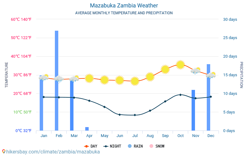 Mazabuka - Genomsnittliga månatliga temperaturer och väder 2015 - 2024 Medeltemperaturen i Mazabuka under åren. Genomsnittliga vädret i Mazabuka, Zambia. hikersbay.com