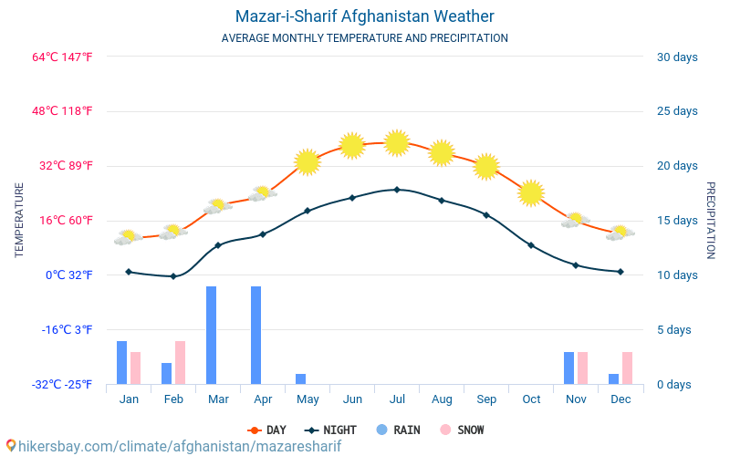 Mazár-e Šaríf - Průměrné měsíční teploty a počasí 2015 - 2024 Průměrná teplota v Mazár-e Šaríf v letech. Průměrné počasí v Mazár-e Šaríf, Afghánistán. hikersbay.com