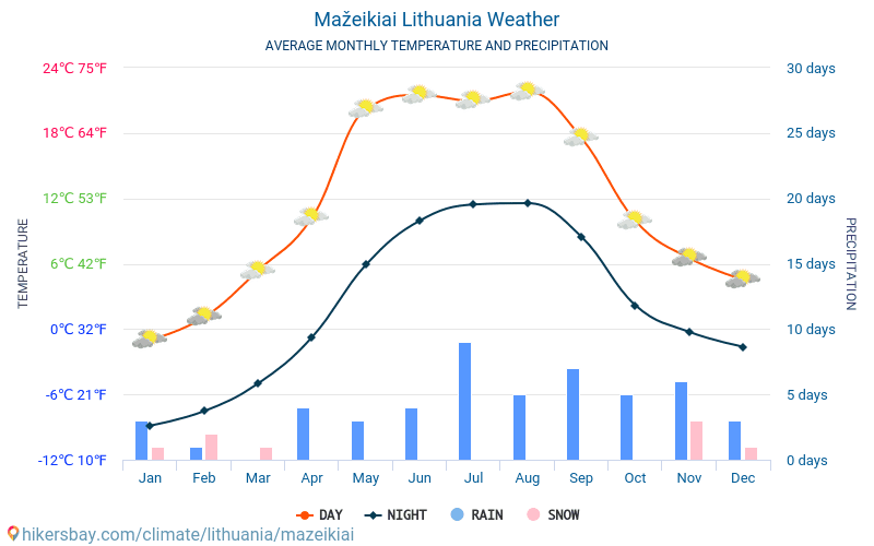 Mažeikiai - Météo et températures moyennes mensuelles 2015 - 2024 Température moyenne en Mažeikiai au fil des ans. Conditions météorologiques moyennes en Mažeikiai, Lituanie. hikersbay.com