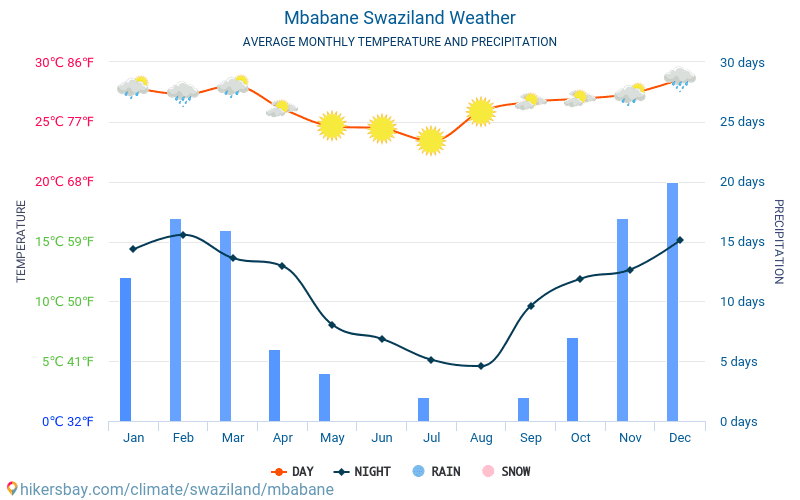 Мбабане - Середні щомісячні температури і погода 2015 - 2024 Середня температура в Мбабане протягом багатьох років. Середній Погодні в Мбабане, Свазіленд. hikersbay.com