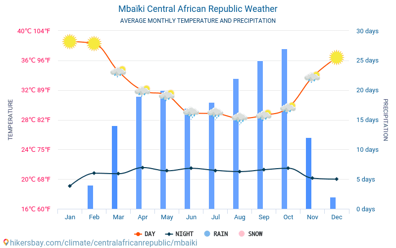 Mbaiki - Monatliche Durchschnittstemperaturen und Wetter 2015 - 2024 Durchschnittliche Temperatur im Mbaiki im Laufe der Jahre. Durchschnittliche Wetter in Mbaiki, Zentralafrikanische Republik. hikersbay.com