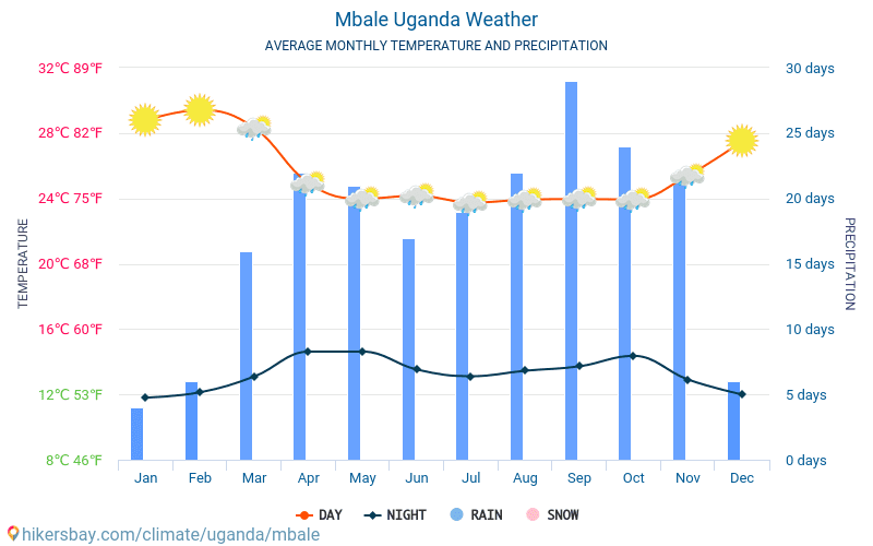 Mbale - Clima y temperaturas medias mensuales 2015 - 2024 Temperatura media en Mbale sobre los años. Tiempo promedio en Mbale, Uganda. hikersbay.com