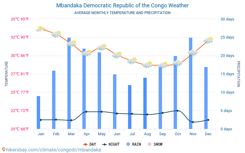 Mbandaka - Nhiệt độ trung bình hàng tháng và thời tiết 2015 - 2024 Nhiệt độ trung bình ở Mbandaka trong những năm qua. Thời tiết trung bình ở Mbandaka, Cộng hòa Dân chủ Congo. hikersbay.com