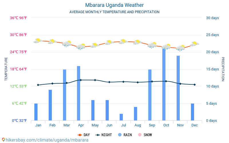 Mbarara - Clima y temperaturas medias mensuales 2015 - 2024 Temperatura media en Mbarara sobre los años. Tiempo promedio en Mbarara, Uganda. hikersbay.com