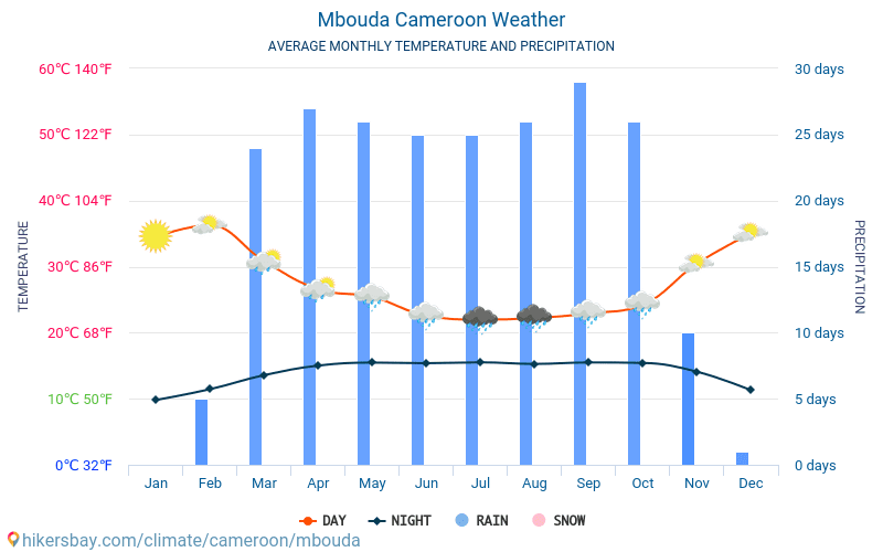 Mbouda - Average Monthly temperatures and weather 2015 - 2024 Average temperature in Mbouda over the years. Average Weather in Mbouda, Cameroon. hikersbay.com
