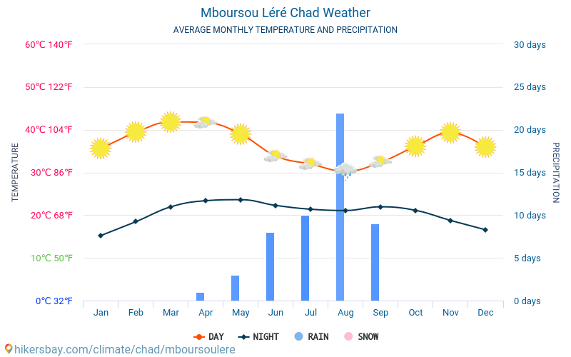 Mboursou Léré - Gennemsnitlige månedlige temperatur og vejr 2015 - 2024 Gennemsnitstemperatur i Mboursou Léré gennem årene. Gennemsnitlige vejr i Mboursou Léré, Tchad. hikersbay.com