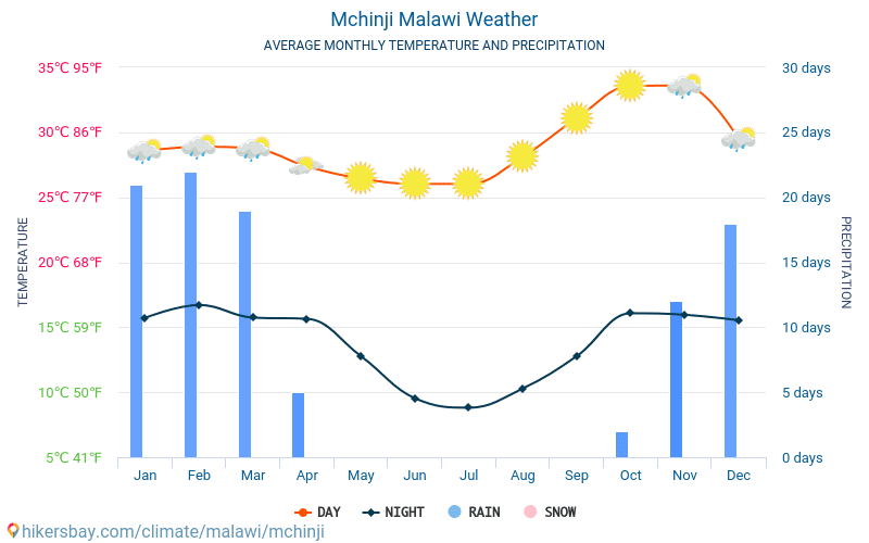 Mchinji - Átlagos havi hőmérséklet és időjárás 2015 - 2024 Mchinji Átlagos hőmérséklete az évek során. Átlagos Időjárás Mchinji, Malawi. hikersbay.com