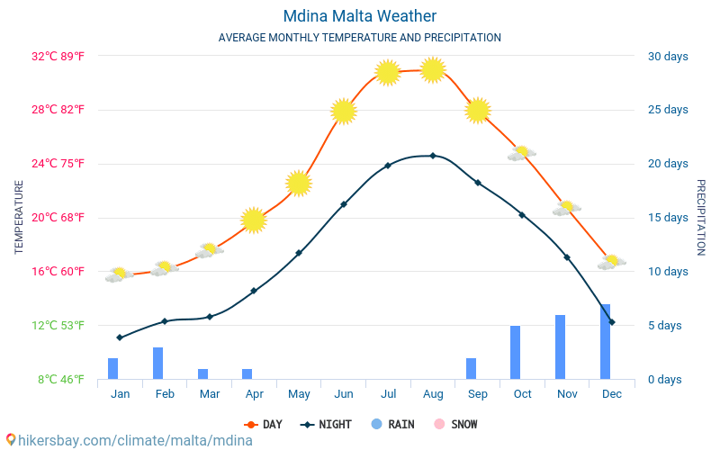Mdina - Průměrné měsíční teploty a počasí 2015 - 2024 Průměrná teplota v Mdina v letech. Průměrné počasí v Mdina, Malta. hikersbay.com