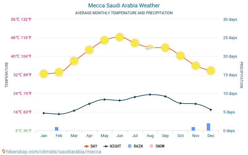 La Meca - Clima y temperaturas medias mensuales 2015 - 2024 Temperatura media en La Meca sobre los años. Tiempo promedio en La Meca, Arabia Saudí. hikersbay.com
