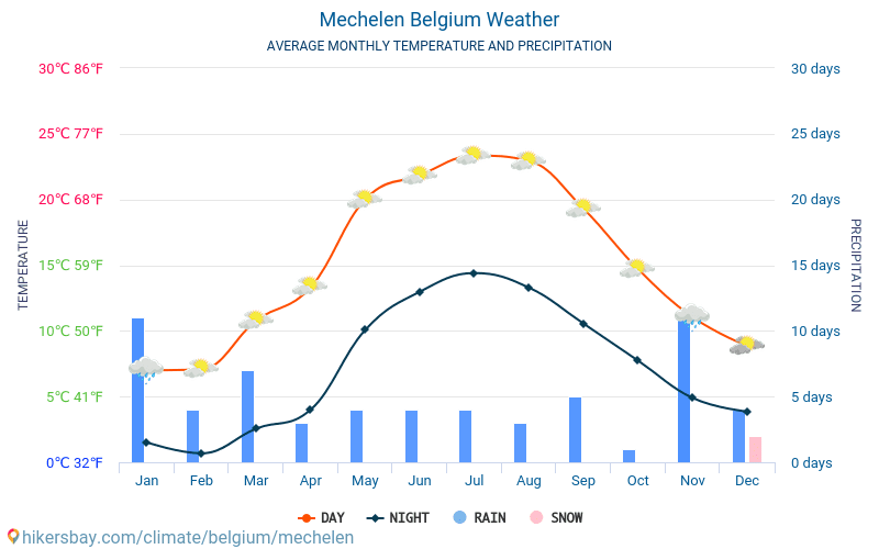 Mechelen - Average Monthly temperatures and weather 2015 - 2024 Average temperature in Mechelen over the years. Average Weather in Mechelen, Belgium. hikersbay.com