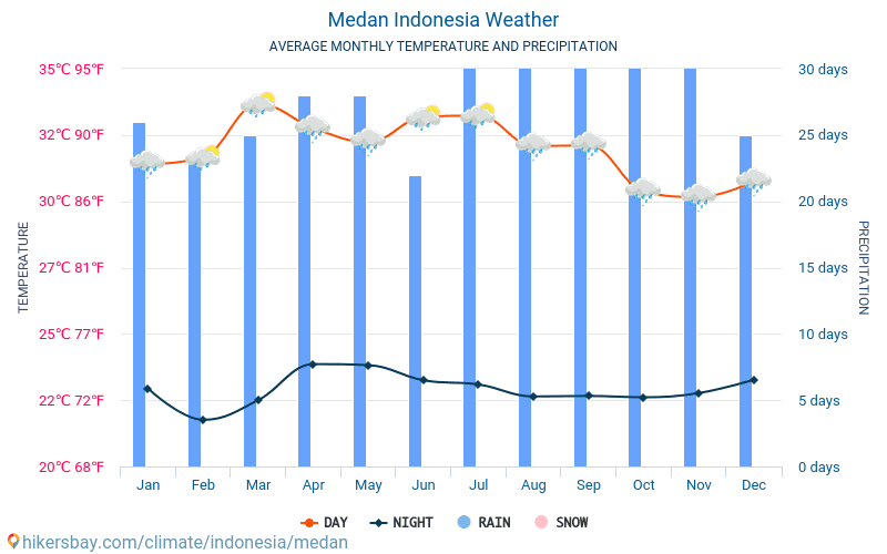 Medan - Średnie miesięczne temperatury i pogoda 2015 - 2024 Średnie temperatury w Medan w ubiegłych latach. Historyczna średnia pogoda w Medan, Indonezja. hikersbay.com