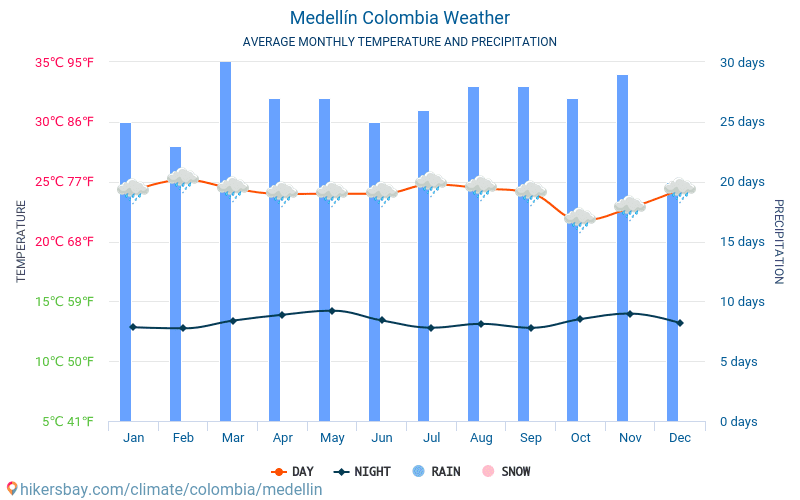 Medellín - Średnie miesięczne temperatury i pogoda 2015 - 2024 Średnie temperatury w Medellín w ubiegłych latach. Historyczna średnia pogoda w Medellín, Kolumbia. hikersbay.com