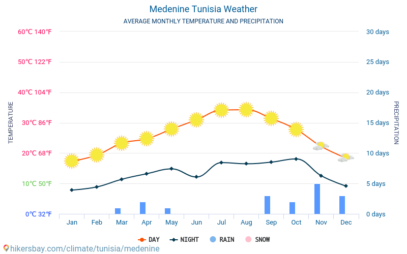 Medenine - Temperaturi medii lunare şi vreme 2015 - 2024 Temperatura medie în Medenine ani. Meteo medii în Medenine, Tunisia. hikersbay.com