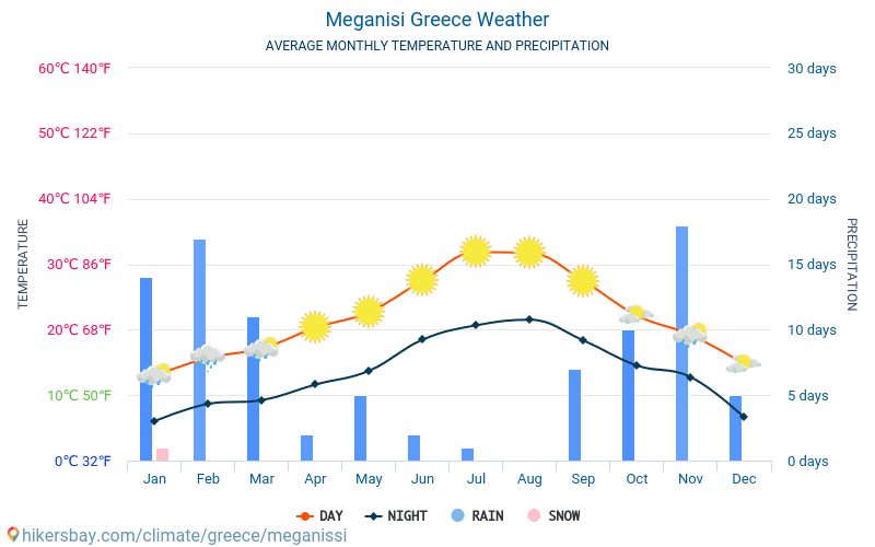 Meganissi - Середні щомісячні температури і погода 2015 - 2024 Середня температура в Meganissi протягом багатьох років. Середній Погодні в Meganissi, Греція. hikersbay.com