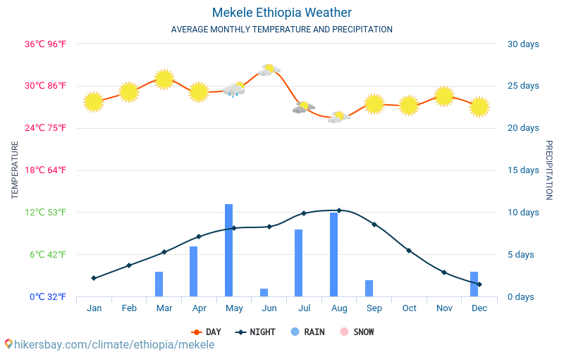 メックエル - 毎月の平均気温と天気 2015 - 2024 長年にわたり メックエル の平均気温。 メックエル, エチオピア の平均天気予報。 hikersbay.com
