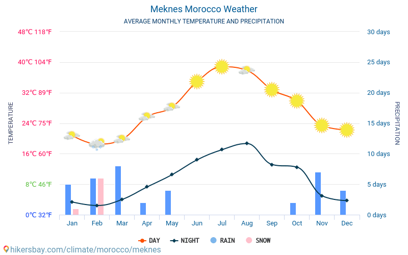 Meknès - Genomsnittliga månatliga temperaturer och väder 2015 - 2024 Medeltemperaturen i Meknès under åren. Genomsnittliga vädret i Meknès, Marocko. hikersbay.com