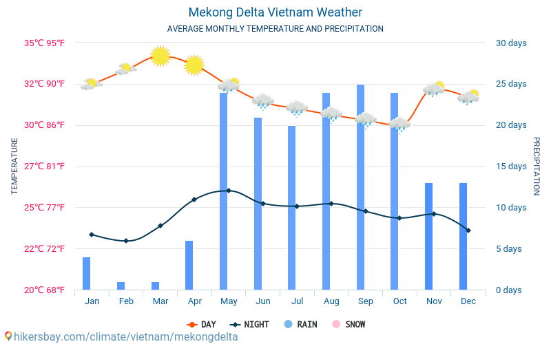 Mekong Delta - Átlagos havi hőmérséklet és időjárás 2015 - 2024 Mekong Delta Átlagos hőmérséklete az évek során. Átlagos Időjárás Mekong Delta, Vietnám. hikersbay.com