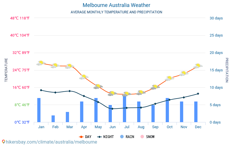 Melbourne - Gjennomsnittlig månedlig temperaturen og været 2015 - 2024 Gjennomsnittstemperaturen i Melbourne gjennom årene. Gjennomsnittlige været i Melbourne, Australia. hikersbay.com
