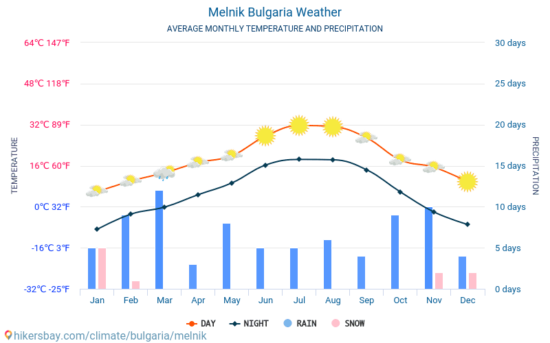 Melnik - Gennemsnitlige månedlige temperatur og vejr 2015 - 2024 Gennemsnitstemperatur i Melnik gennem årene. Gennemsnitlige vejr i Melnik, Bulgarien. hikersbay.com