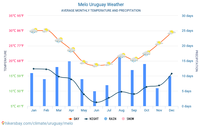 Melo - Temperaturi medii lunare şi vreme 2015 - 2024 Temperatura medie în Melo ani. Meteo medii în Melo, Uruguay. hikersbay.com