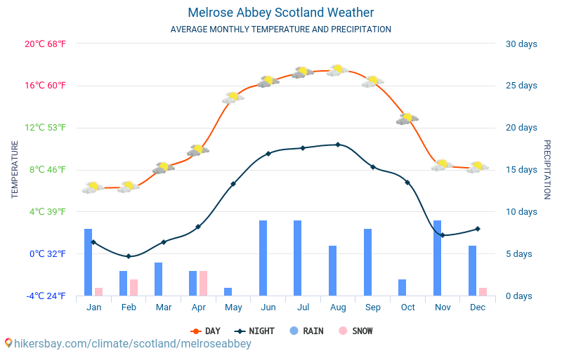 Melrose Abbey - औसत मासिक तापमान और मौसम 2015 - 2024 वर्षों से Melrose Abbey में औसत तापमान । Melrose Abbey, स्कॉट्लैण्ड में औसत मौसम । hikersbay.com