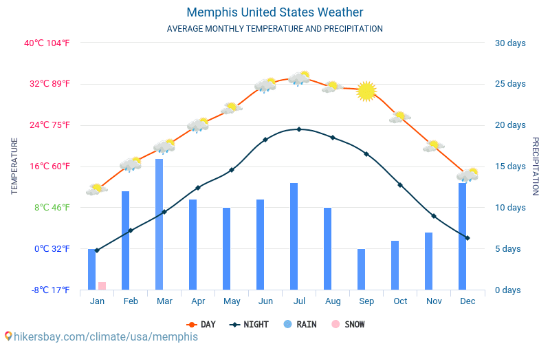 Memphis - Clima e temperaturas médias mensais 2015 - 2024 Temperatura média em Memphis ao longo dos anos. Tempo médio em Memphis, Estados Unidos. hikersbay.com