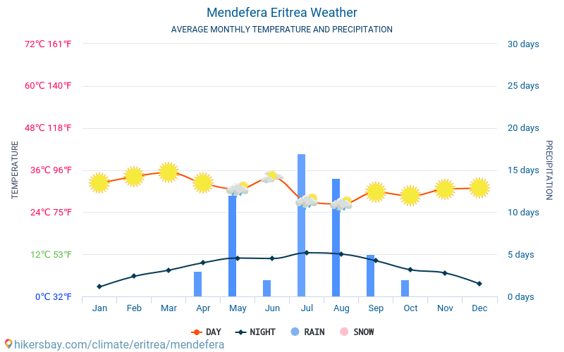 멘데페라 - 평균 매달 온도 날씨 2015 - 2024 수 년에 걸쳐 멘데페라 에서 평균 온도입니다. 멘데페라, 에리트레아 의 평균 날씨입니다. hikersbay.com