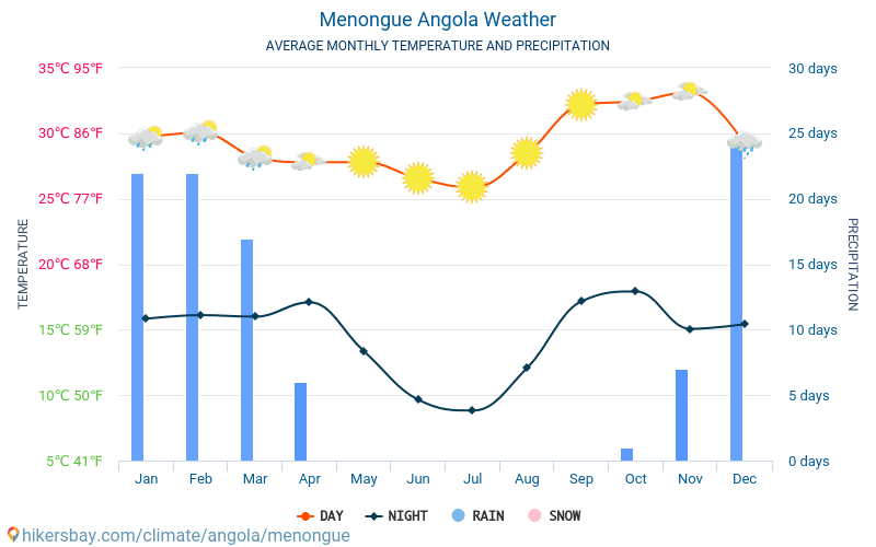 Menongue - Météo et températures moyennes mensuelles 2015 - 2024 Température moyenne en Menongue au fil des ans. Conditions météorologiques moyennes en Menongue, Angola. hikersbay.com