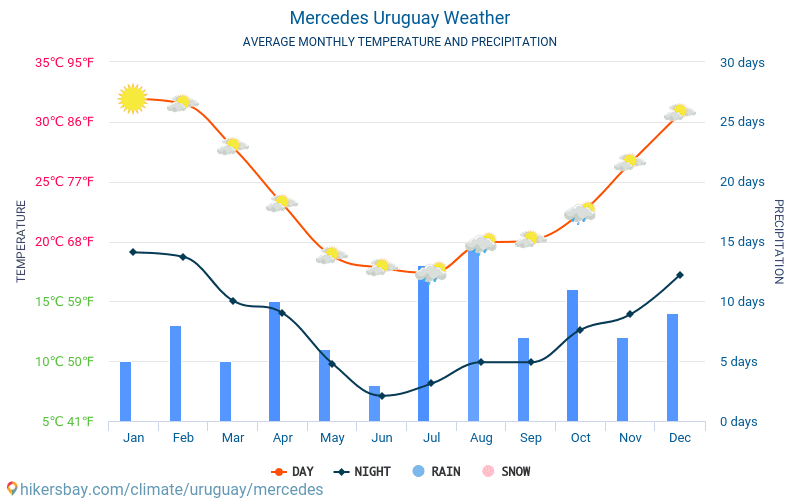 Mercedes - Keskimääräiset kuukausi lämpötilat ja sää 2015 - 2024 Keskilämpötila Mercedes vuoden aikana. Keskimääräinen Sää Mercedes, Uruguay. hikersbay.com