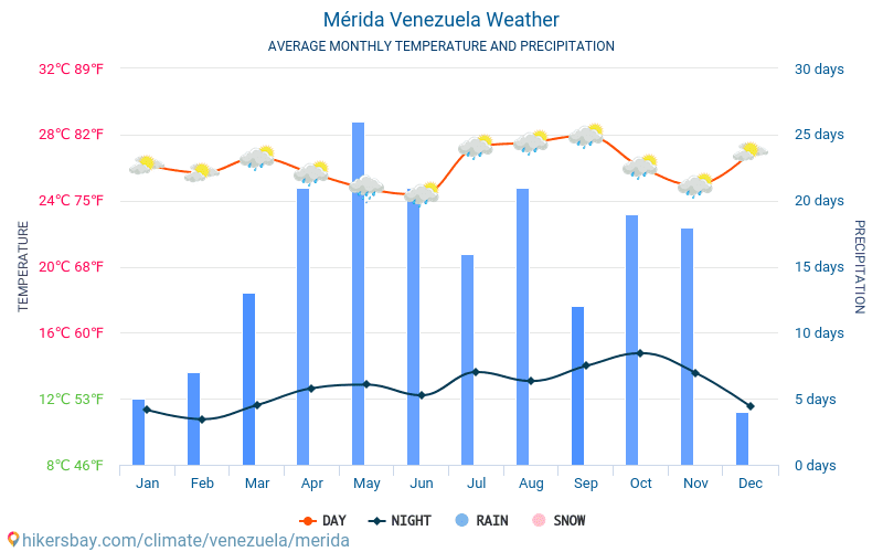 Μέριδα - Οι μέσες μηνιαίες θερμοκρασίες και καιρικές συνθήκες 2015 - 2024 Μέση θερμοκρασία στο Μέριδα τα τελευταία χρόνια. Μέση καιρού Μέριδα, Βενεζουέλα. hikersbay.com