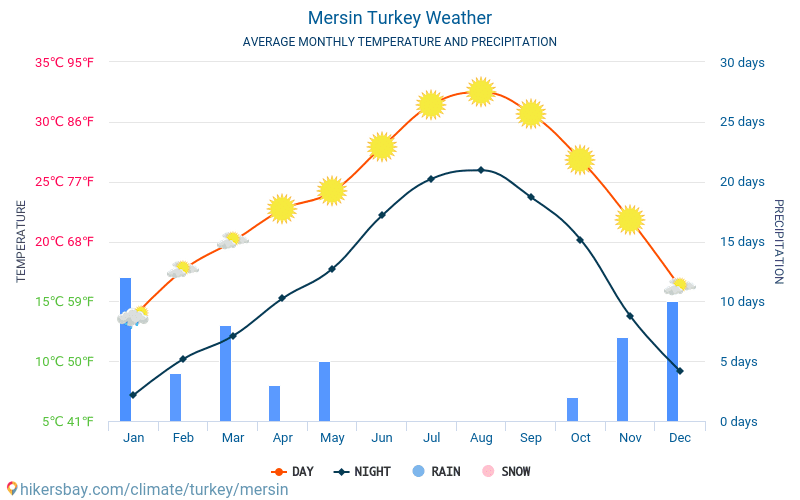 Мерсин - Средните месечни температури и времето 2015 - 2024 Средната температура в Мерсин през годините. Средно време в Мерсин, Турция. hikersbay.com