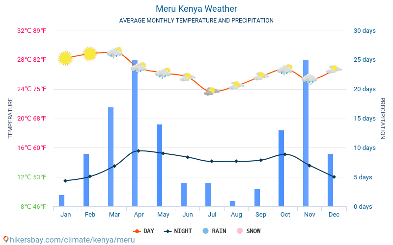 Meru - Průměrné měsíční teploty a počasí 2015 - 2024 Průměrná teplota v Meru v letech. Průměrné počasí v Meru, Keňa. hikersbay.com