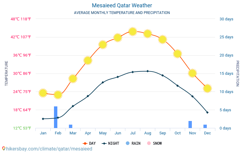 Mesaieed - Gennemsnitlige månedlige temperatur og vejr 2015 - 2024 Gennemsnitstemperatur i Mesaieed gennem årene. Gennemsnitlige vejr i Mesaieed, Qatar. hikersbay.com