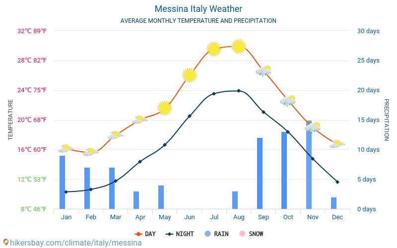 Messina - Genomsnittliga månatliga temperaturer och väder 2015 - 2024 Medeltemperaturen i Messina under åren. Genomsnittliga vädret i Messina, Italien. hikersbay.com