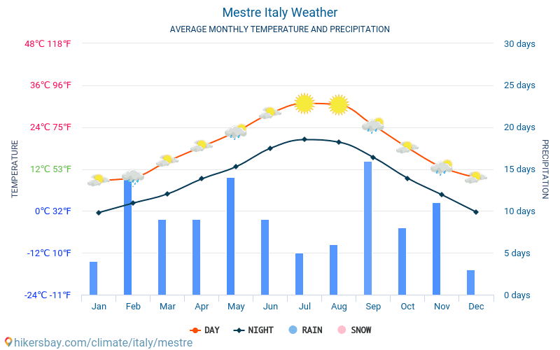 Mestre - Clima y temperaturas medias mensuales 2015 - 2024 Temperatura media en Mestre sobre los años. Tiempo promedio en Mestre, Italia. hikersbay.com