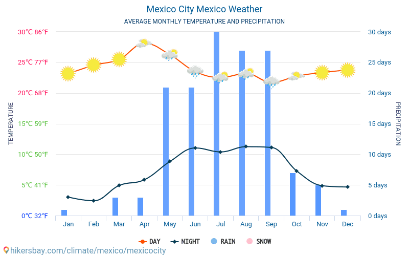 Ciudad de México - Clima y temperaturas medias mensuales 2015 - 2024 Temperatura media en Ciudad de México sobre los años. Tiempo promedio en Ciudad de México, México. hikersbay.com