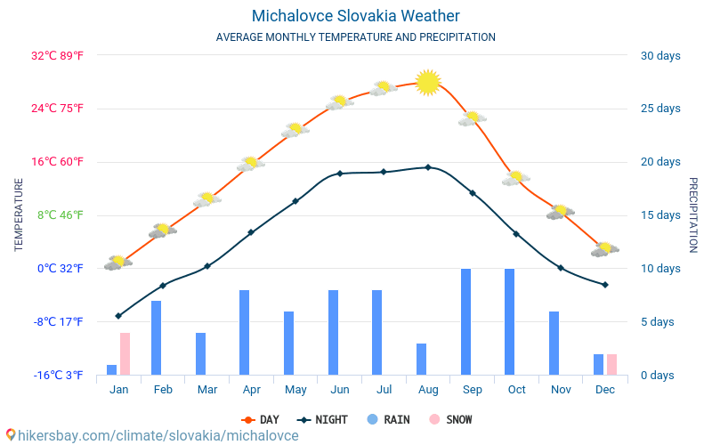 Михайлівці - Середні щомісячні температури і погода 2015 - 2024 Середня температура в Михайлівці протягом багатьох років. Середній Погодні в Михайлівці, Словаччина. hikersbay.com