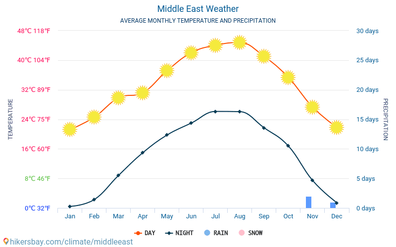 Midden-Oosten - Gemiddelde maandelijkse temperaturen en weer 2015 - 2024 Gemiddelde temperatuur in de Midden-Oosten door de jaren heen. Het gemiddelde weer in Midden-Oosten. hikersbay.com