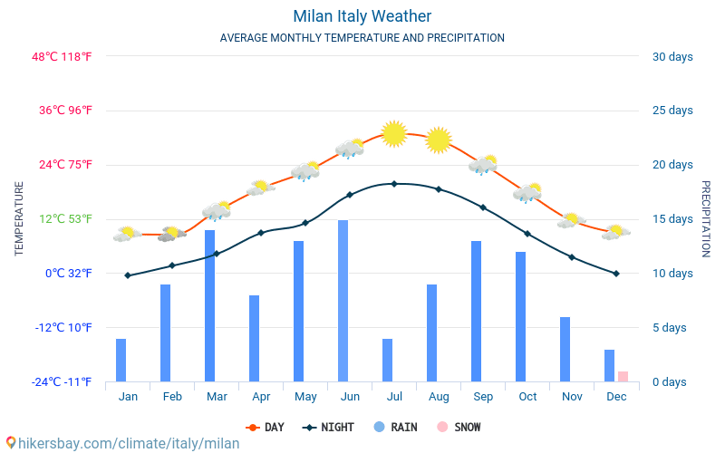 ミラノ イタリア 天気 ミラノ の気候と天気 最高の時間と天候の ミラノ への旅行します 天気 気候を旅行します