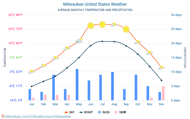 Milwaukee - Gennemsnitlige månedlige temperatur og vejr 2015 - 2024 Gennemsnitstemperatur i Milwaukee gennem årene. Gennemsnitlige vejr i Milwaukee, USA. hikersbay.com