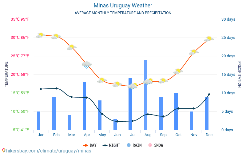 Minas - Gennemsnitlige månedlige temperatur og vejr 2015 - 2024 Gennemsnitstemperatur i Minas gennem årene. Gennemsnitlige vejr i Minas, Uruguay. hikersbay.com