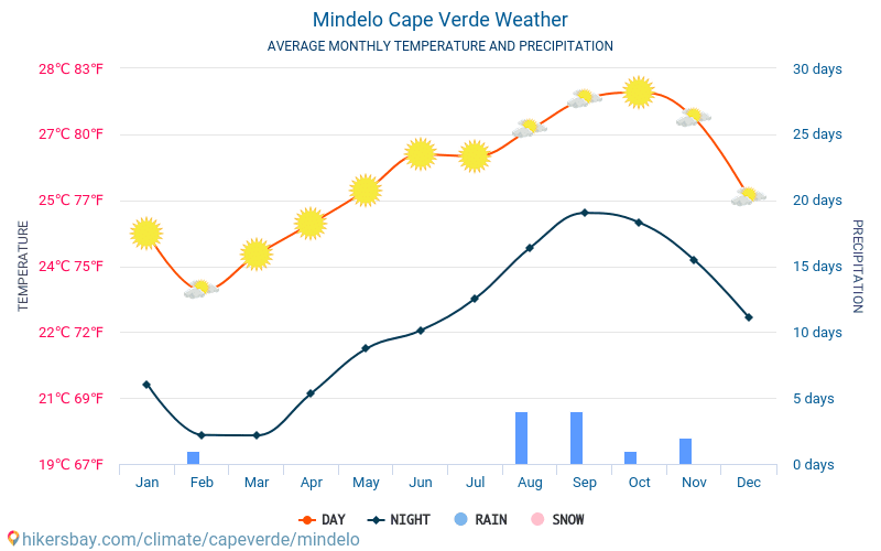 Mindelo - Clima y temperaturas medias mensuales 2015 - 2024 Temperatura media en Mindelo sobre los años. Tiempo promedio en Mindelo, Cabo Verde. hikersbay.com