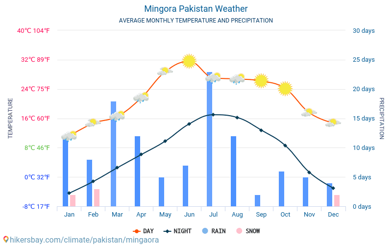 밍고라 - 평균 매달 온도 날씨 2015 - 2024 수 년에 걸쳐 밍고라 에서 평균 온도입니다. 밍고라, 파키스탄 의 평균 날씨입니다. hikersbay.com