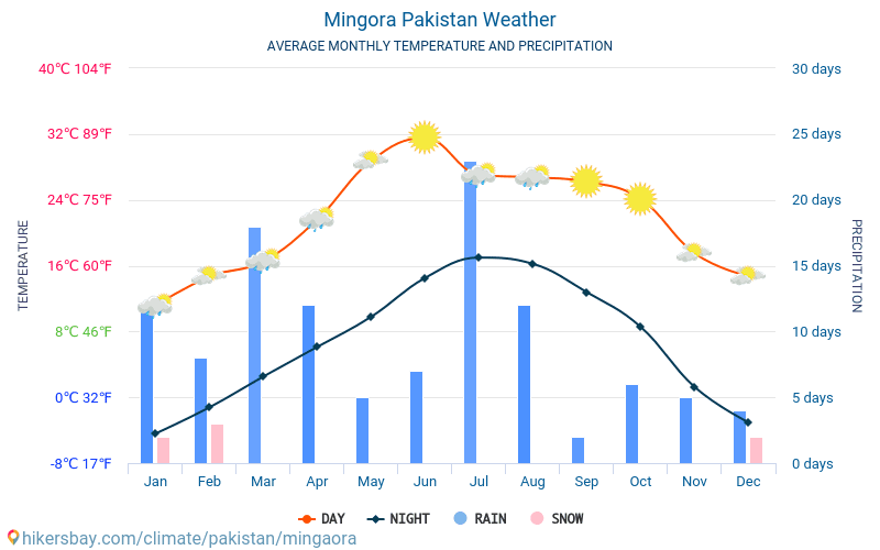 Mingora - Średnie miesięczne temperatury i pogoda 2015 - 2024 Średnie temperatury w Mingora w ubiegłych latach. Historyczna średnia pogoda w Mingora, Pakistan. hikersbay.com