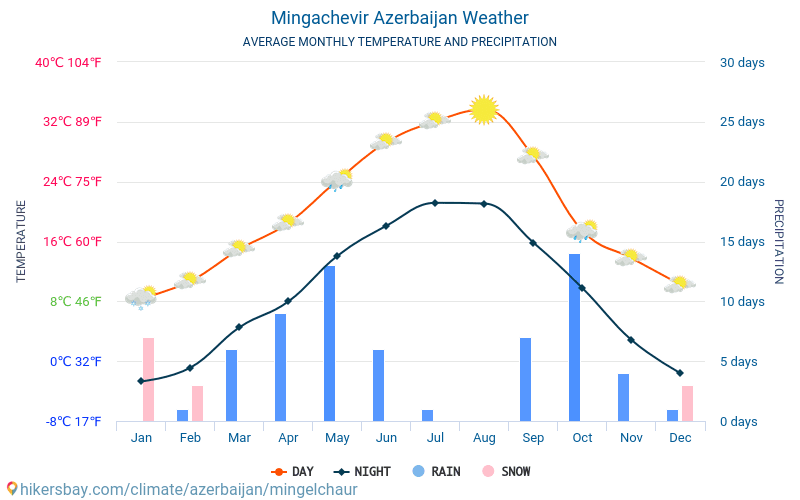 Mingachevir - Average Monthly temperatures and weather 2015 - 2024 Average temperature in Mingachevir over the years. Average Weather in Mingachevir, Azerbaijan. hikersbay.com