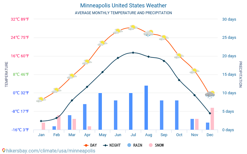 Minneapolis - Clima e temperaturas médias mensais 2015 - 2024 Temperatura média em Minneapolis ao longo dos anos. Tempo médio em Minneapolis, Estados Unidos. hikersbay.com