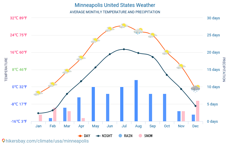 Minneapolis United States weather 2023 Climate and weather in ...