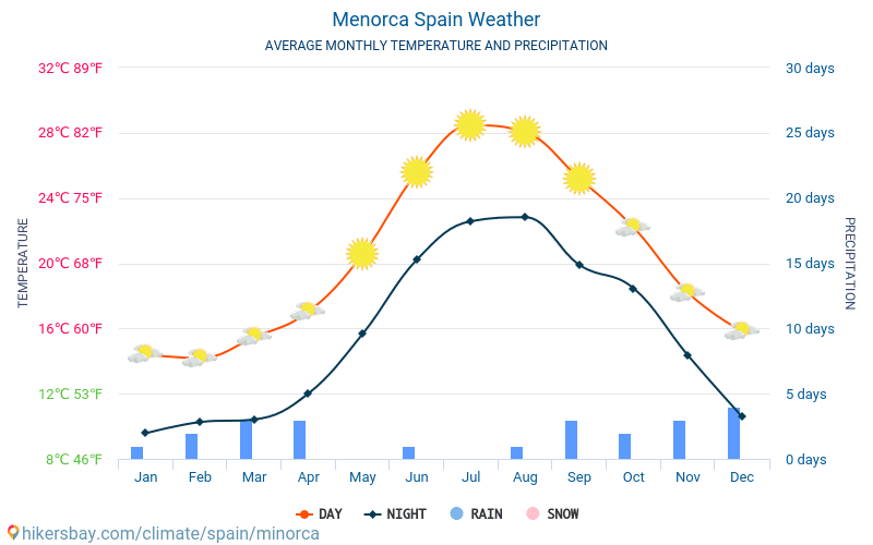 Менорка - Средните месечни температури и времето 2015 - 2022 Средната температура в Менорка през годините. Средно време в Менорка, Испания. hikersbay.com