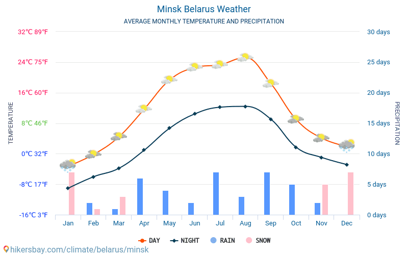 Minsk - Average Monthly temperatures and weather 2015 - 2024 Average temperature in Minsk over the years. Average Weather in Minsk, Belarus. hikersbay.com